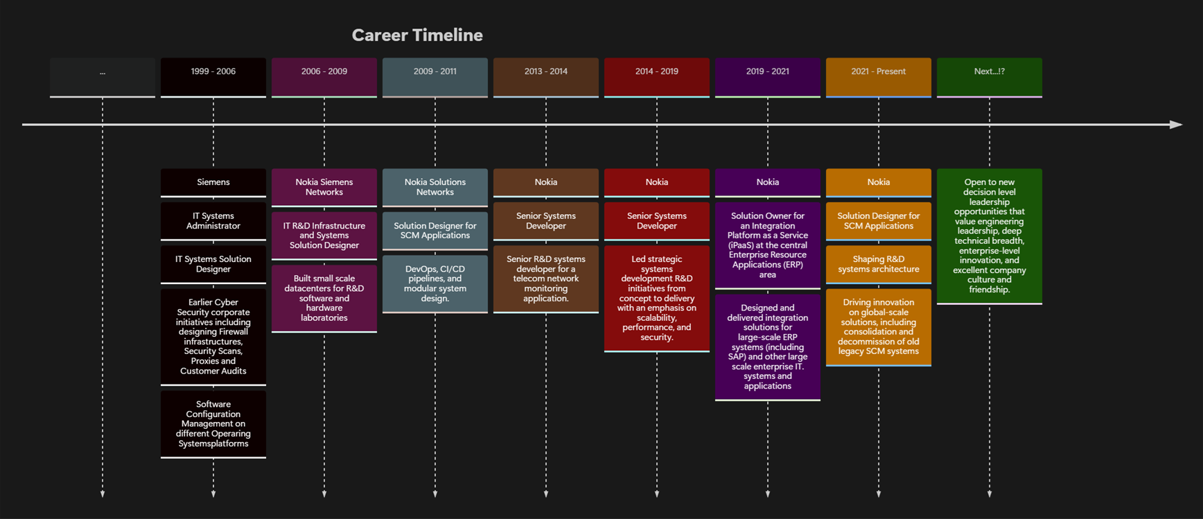 Professional Career Timeline